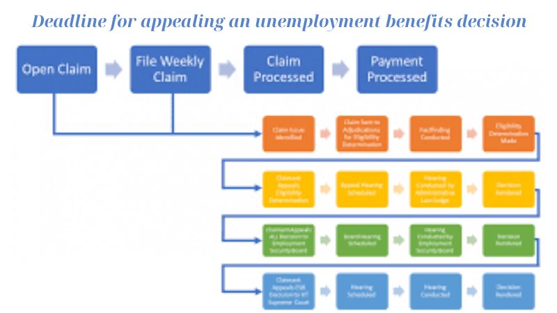 Deadline for appealing an unemployment benefits decision