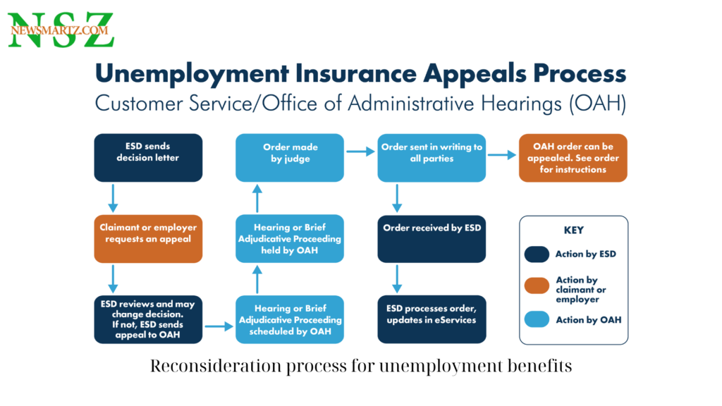 Reconsideration process for unemployment benefits