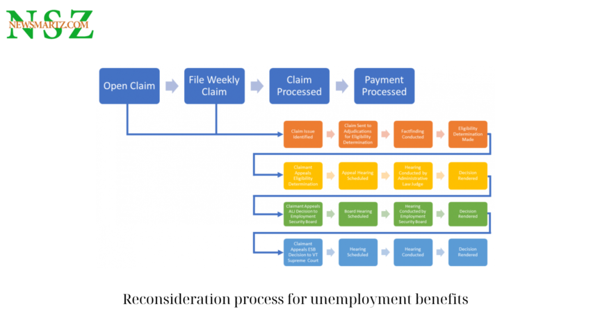 Reconsideration process for unemployment benefits